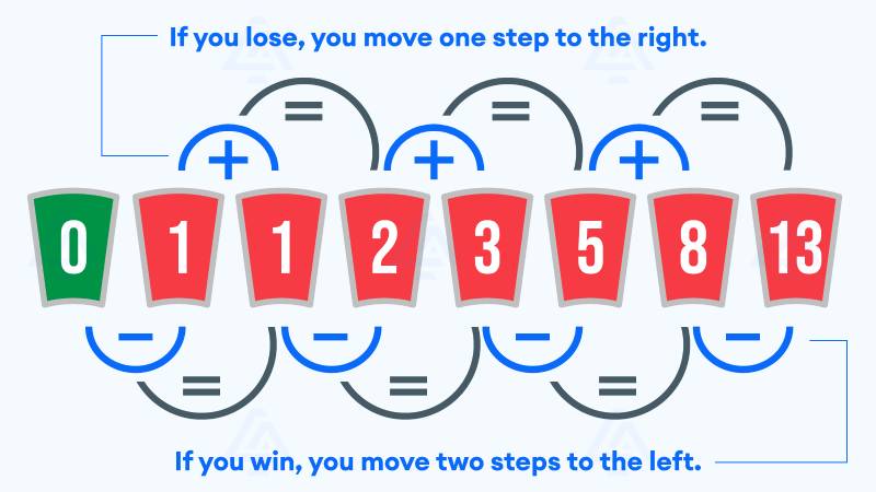 Cách Chơi Roulette Với Chiến Lược Fibonacci 2 Chiến lược Fibonacci là gì?